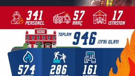 Kayseri İtfaiyesi Ekim ayında 946 Olayda Görev Aldı