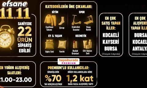 Hepsiburada Efsane 11.11 İndirimlerinde Rekor Kırdı