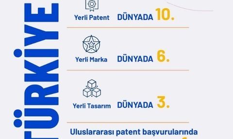 Türkiye Yerli Patent Başvurularında Dünyanın 10’uncusu