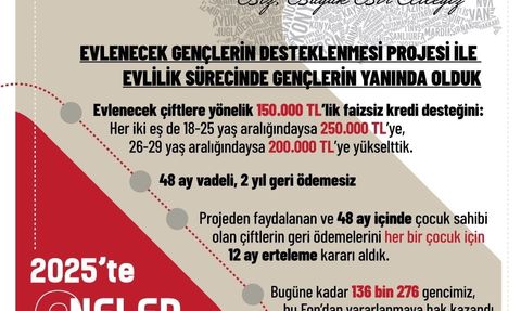 Evlenecek Gençlere Destek Projesinde 8 Milyar Liralık Ödeme Yapıldı