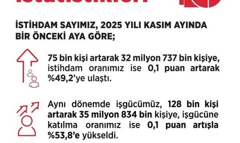Kasım Ayı İşsizlik Oranı Yüzde 8,6