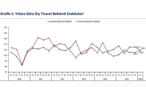 2026 Yılı İhracat Hedefleri Yakın