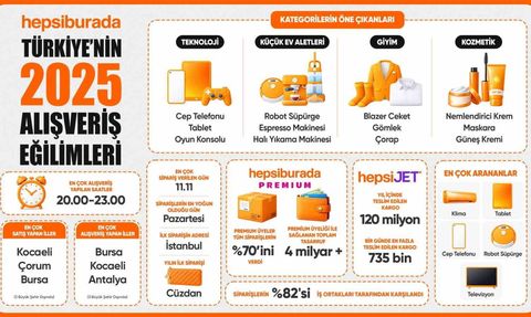 Hepsiburada'nın 2025 Alışveriş Raporu: Teknoloji ve Giyim Öne Çıkıyor