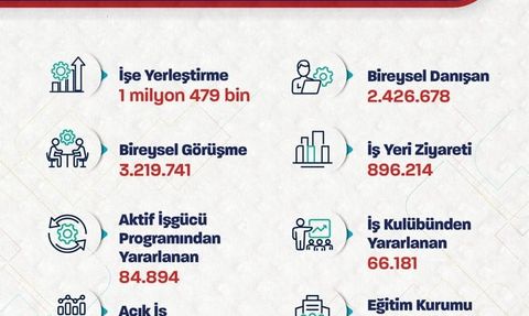 İŞKUR ile 1 Milyon 479 Bin Kişi İşe Yerleştirildi