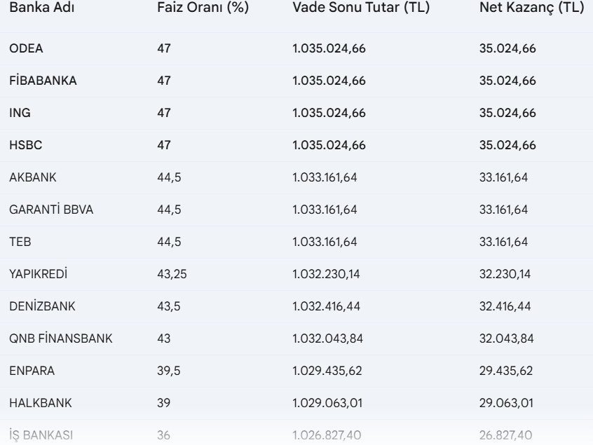 TCMB faiz kararı sonrası hesaplar değişti! İşte en fazla ödeyen banka 