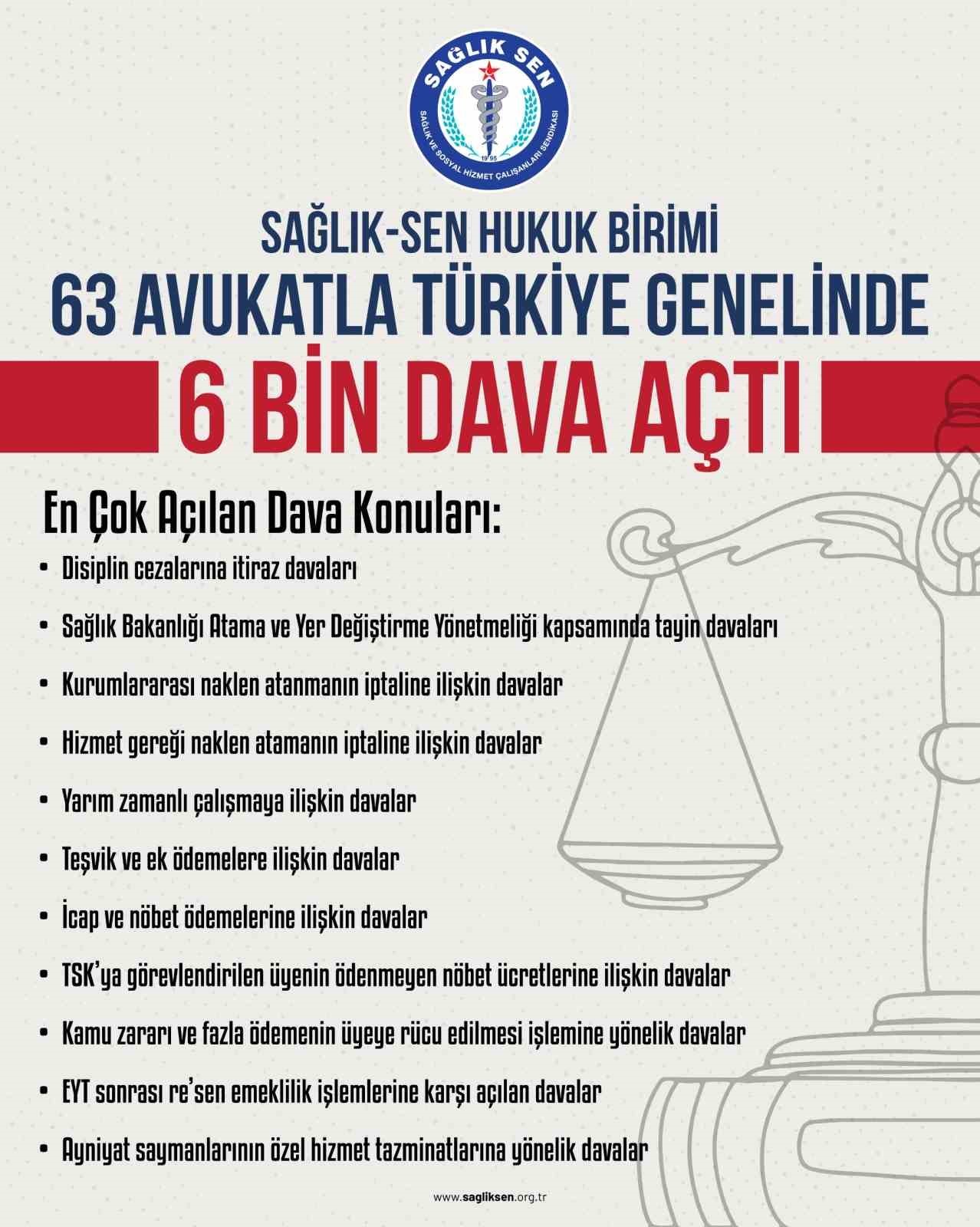 SAĞLIK-SEN HUKUK BİRİMİ BUGÜNE KADAR 63 AVUKATLA TÜRKİYE GENELİNDE 6 BİN DAVA AÇTI.