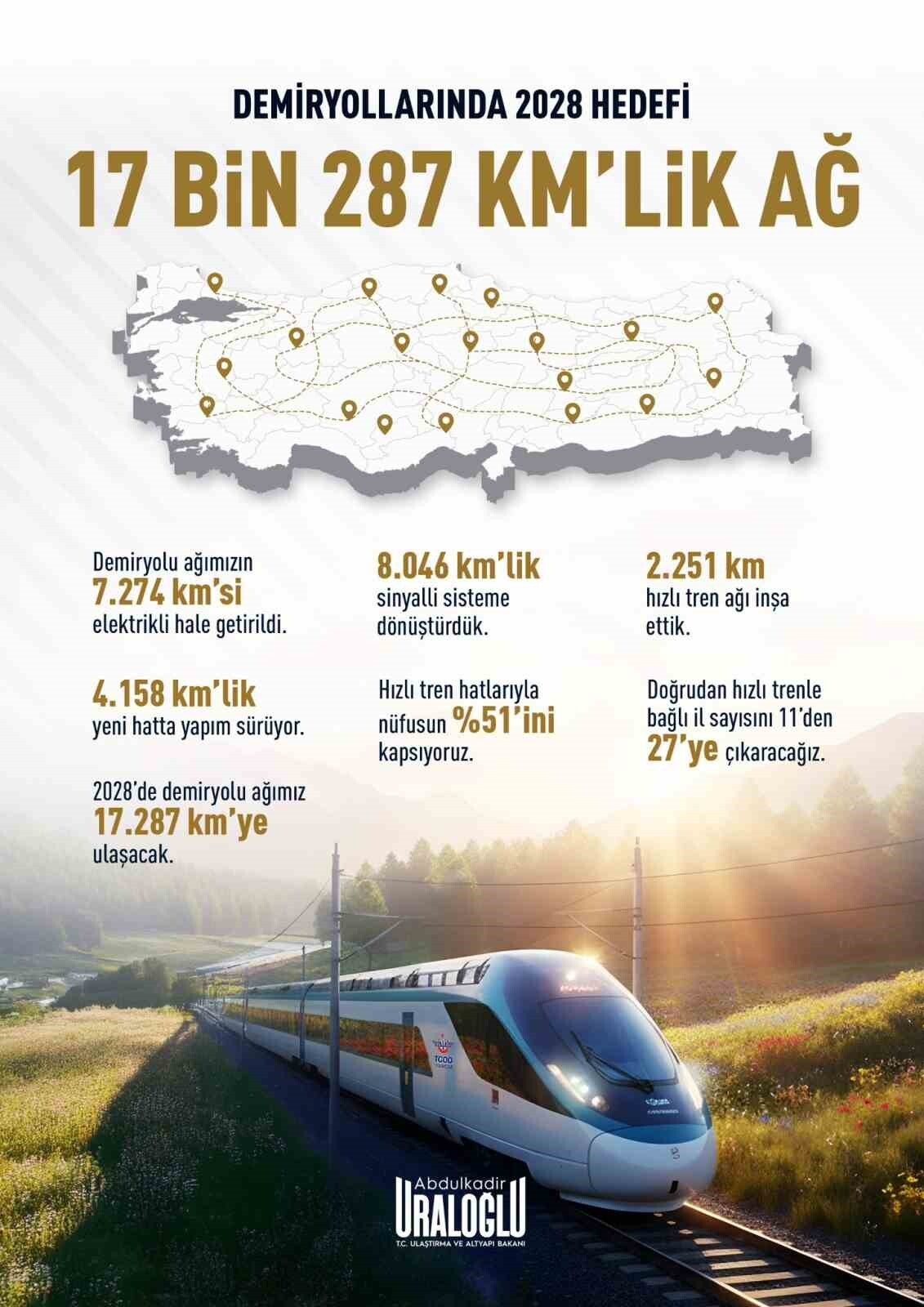 ULAŞTIRMA VE ALTYAPI BAKANI ABDULKADİR URALOĞLU, "DEMİRYOLLARINDA 2028 HEDEFİMİZ 17 BİN 287 KM’LİK...