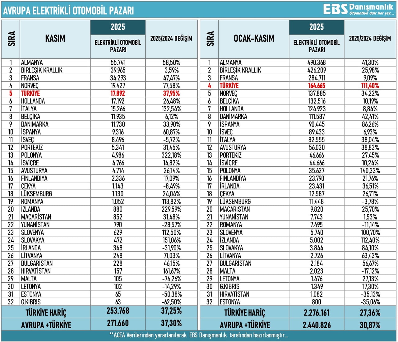 AVRUPA ELEKTRİKLİ OTOMOBİL PAZARINA İLİŞKİN GÜNCEL VERİLER, TÜRKİYE’NİN 2025 YILI OCAK-KASIM...