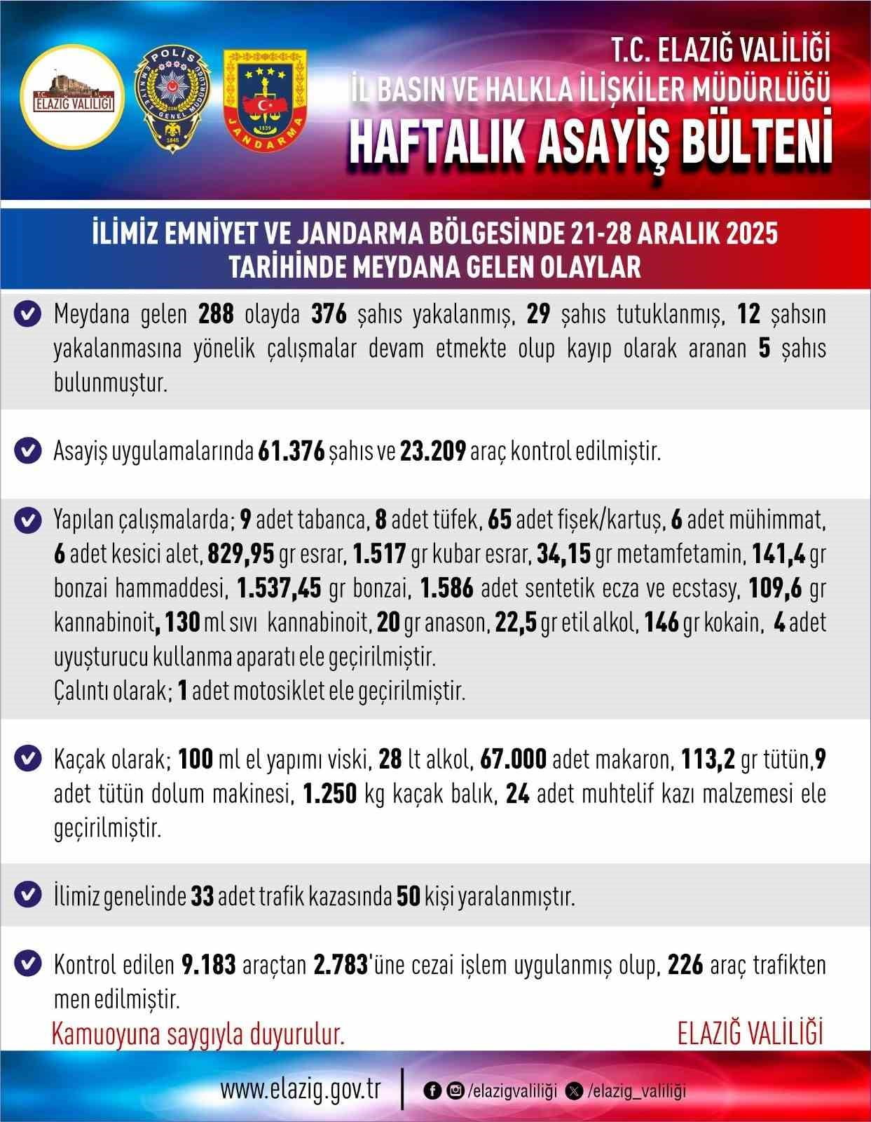 ELAZIĞ’DA BİR HAFTADA MEYDANA GELEN 288 ASAYİŞ OLAYINDA 376 ŞAHIS YAKALANIRKEN 29 ŞAHIS...