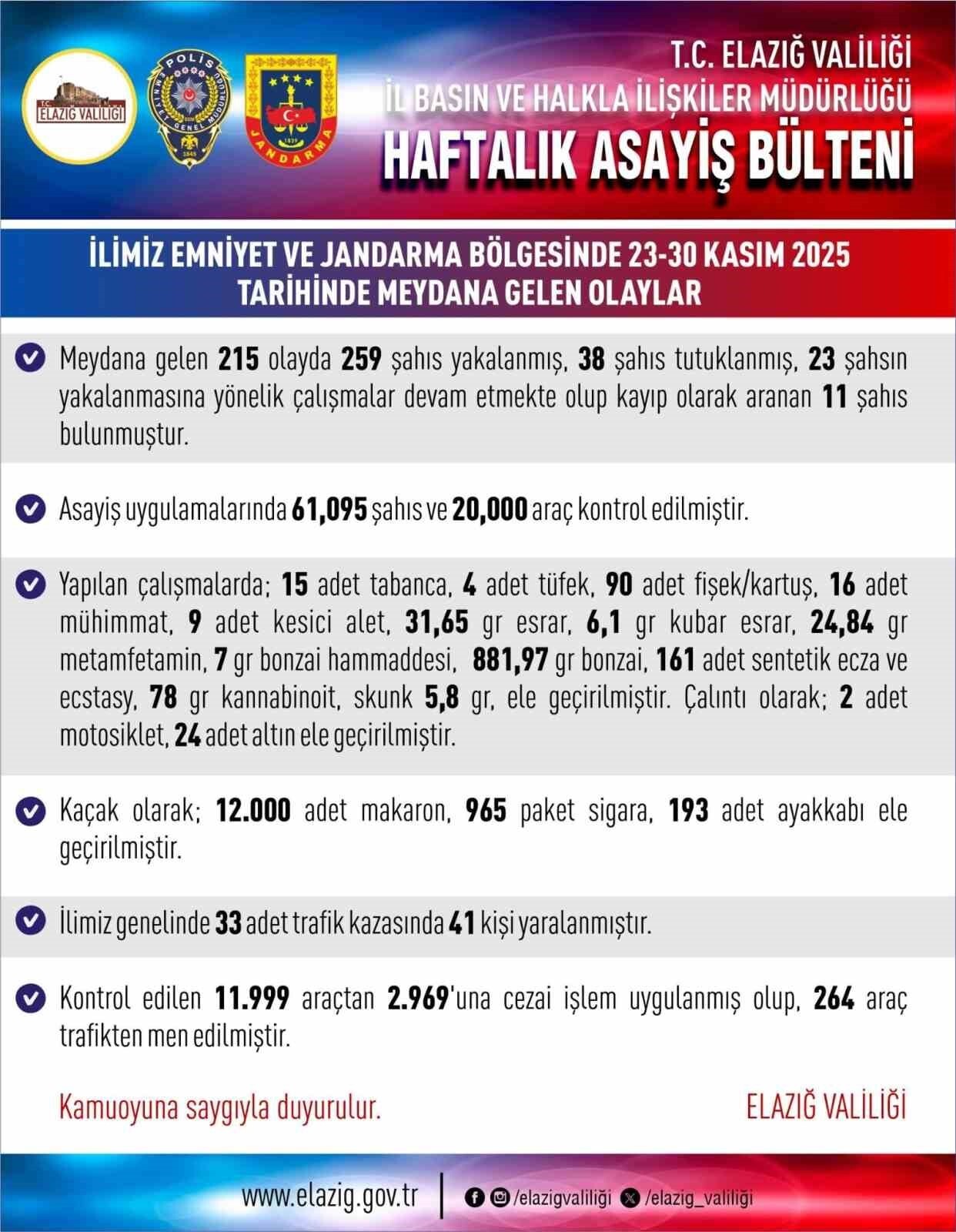 ELAZIĞ’DA SON BİR HAFTADA MEYDANA GELEN 215 ASAYİŞ OLAYINDA, 259 ŞÜPHELİ YAKALANIRKEN 38 ŞAHIS...
