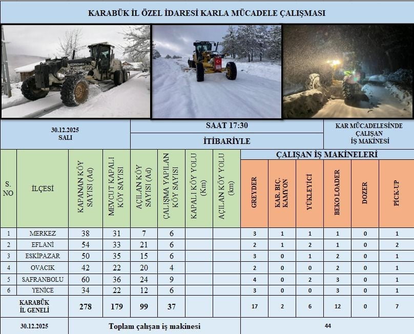 KARABÜK’TE YOĞUN KAR YAĞIŞI NEDENİYLE KAPANAN 99 KÖY YOLU, YÜRÜTÜLEN ÇALIŞMALARIN ARDINDAN YENİDEN...