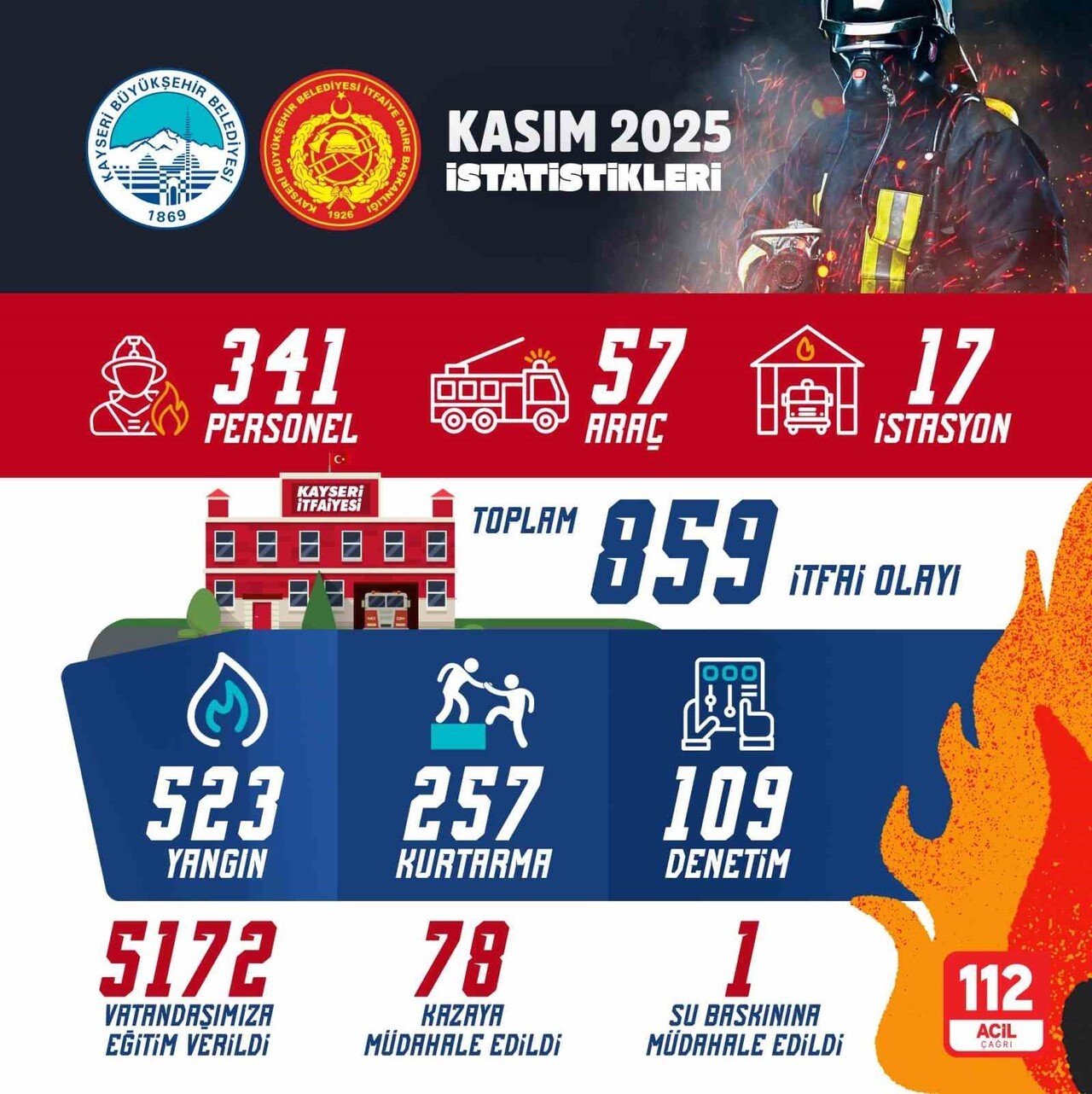 KAYSERİ BÜYÜKŞEHİR BELEDİYESİ İTFAİYE TEŞKİLATI, 2025 YILININ KASIM AYINDA 859 OLAYA MÜDAHALE...