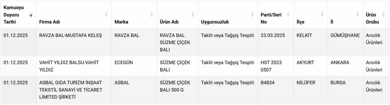 TARIM VE ORMAN BAKANLIĞI, ‘TAKLİT VEYA TAĞŞİŞ YAPILAN GIDALAR' LİSTESİNE ARICILIK ÜRÜNLERİ...