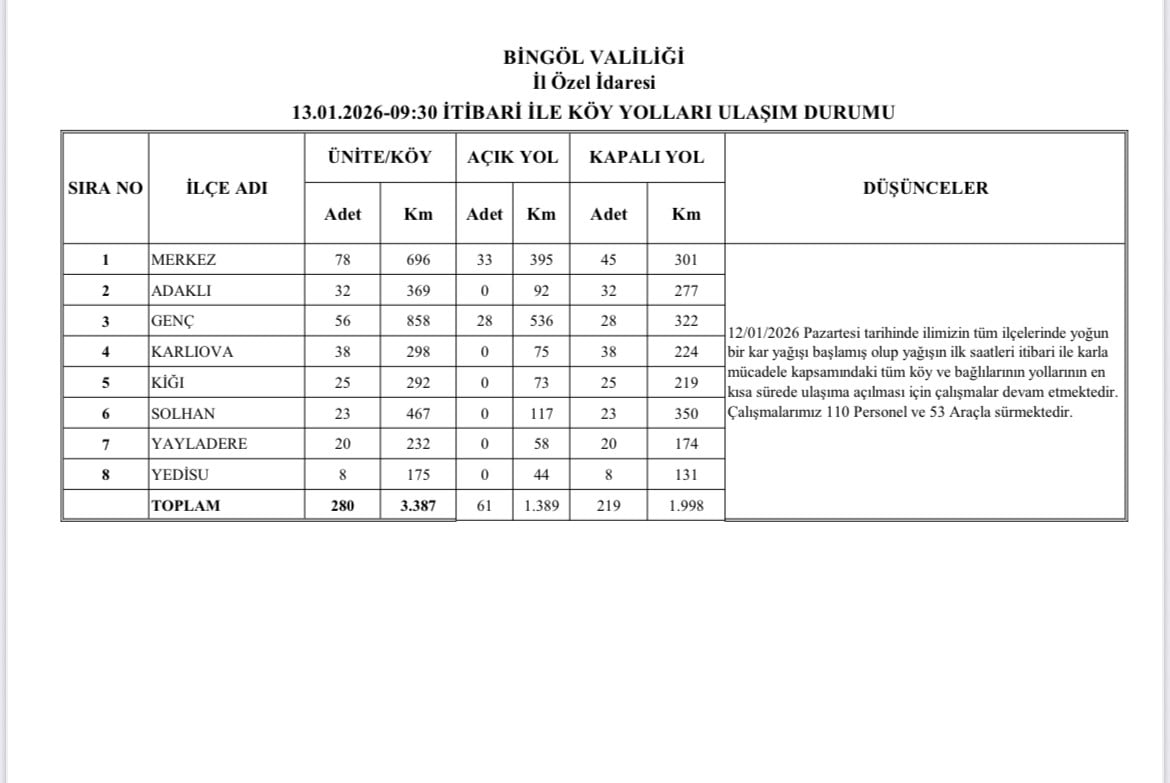 BİNGÖL'DE ETKİLİ OLAN KAR YAĞIŞI SONRASI 219 KÖY YOLU ULAŞIMA KAPANIRKEN, İL ÖZEL İDARESİ EKİPLERİ...