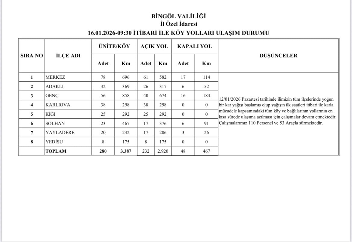 – BİNGÖL’DE KARLA MÜCADELE SÜRÜYOR: 232 KÖY YOLU ULAŞIMA AÇILDI