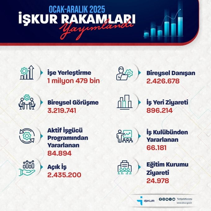 ÇALIŞMA VE SOSYAL GÜVENLİK BAKANI VEDAT IŞIKHAN, "İŞKUR ARACILIĞIYLA İŞ GÜCÜ PİYASAMIZIN...