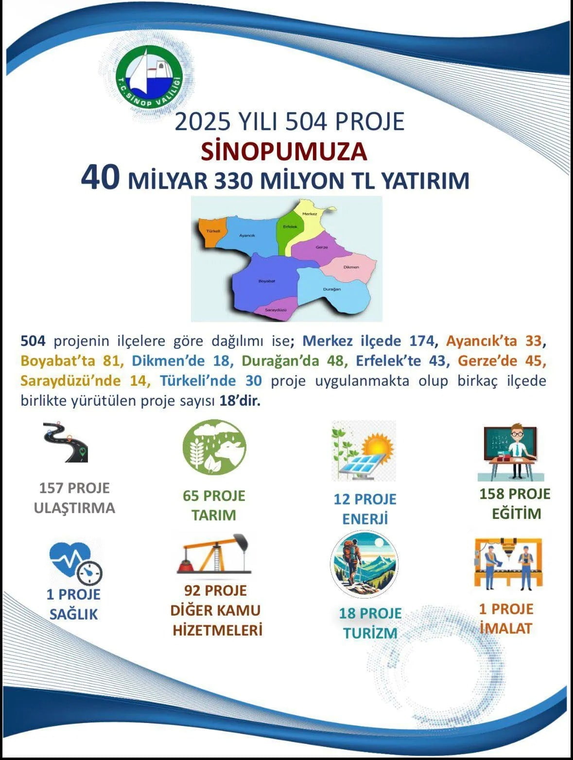 CUMHURBAŞKANI RECEP TAYYİP ERDOĞAN’IN LİDERLİĞİNDE VE İLGİLİ BAKANLIKLARIN DESTEKLERİYLE SİNOP...