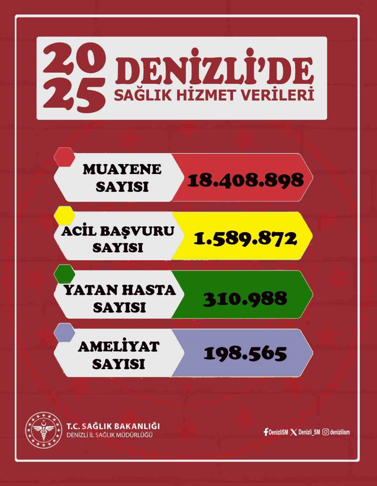 DENİZLİ İL SAĞLIK MÜDÜRÜ UZ. DR. BERNA ÖZTÜRK 2025 YILININ DENİZLİ’DE YATIRIMLAR YILI OLDUĞUNU...