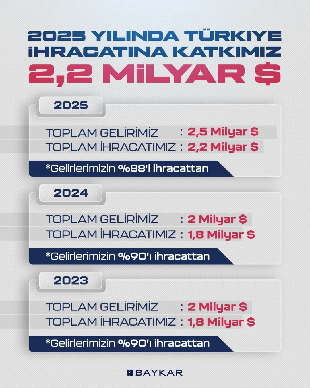 DÜNYA SİHA İHRACAT PAZARININ LİDERİ 2025’TE DE BAYKAR OLDU