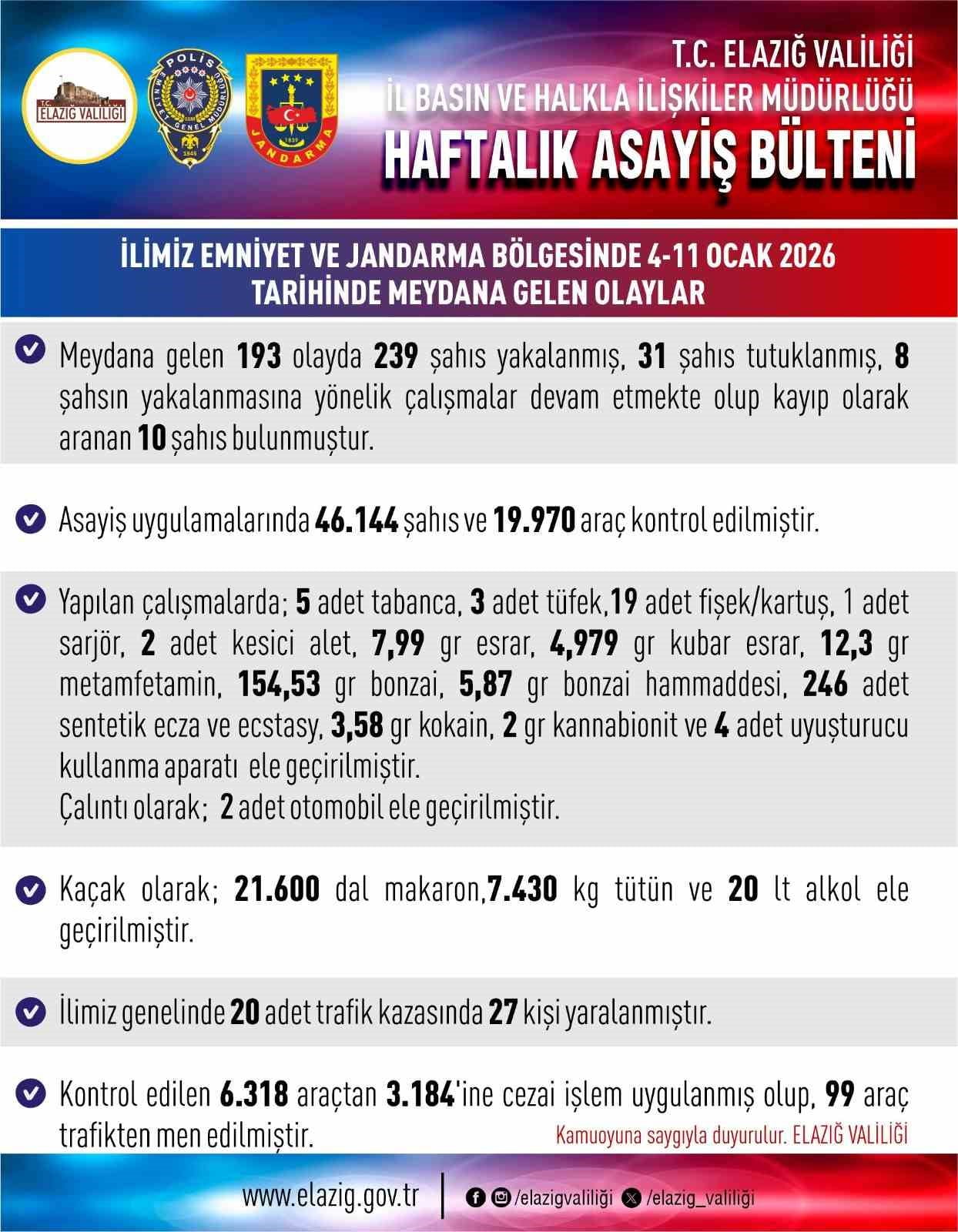 ELAZIĞ'DA BİR HAFTADA MEYDANA GELEN 193 ASAYİŞ OLAYINDA 239 ŞAHIS YAKALANIRKEN 10 ŞAHIS...