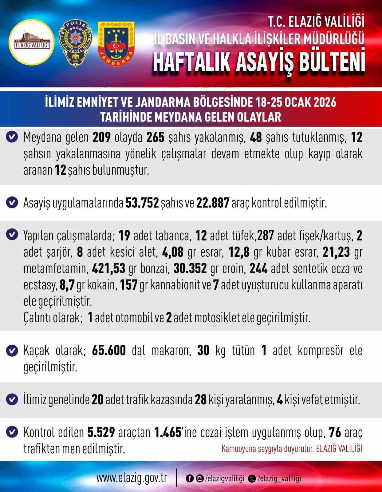 ELAZIĞ'DA BİR HAFTADA MEYDANA GELEN 209 ASAYİŞ OLAYINDA 265 ŞAHIS YAKALANIRKEN 48 ŞAHIS...