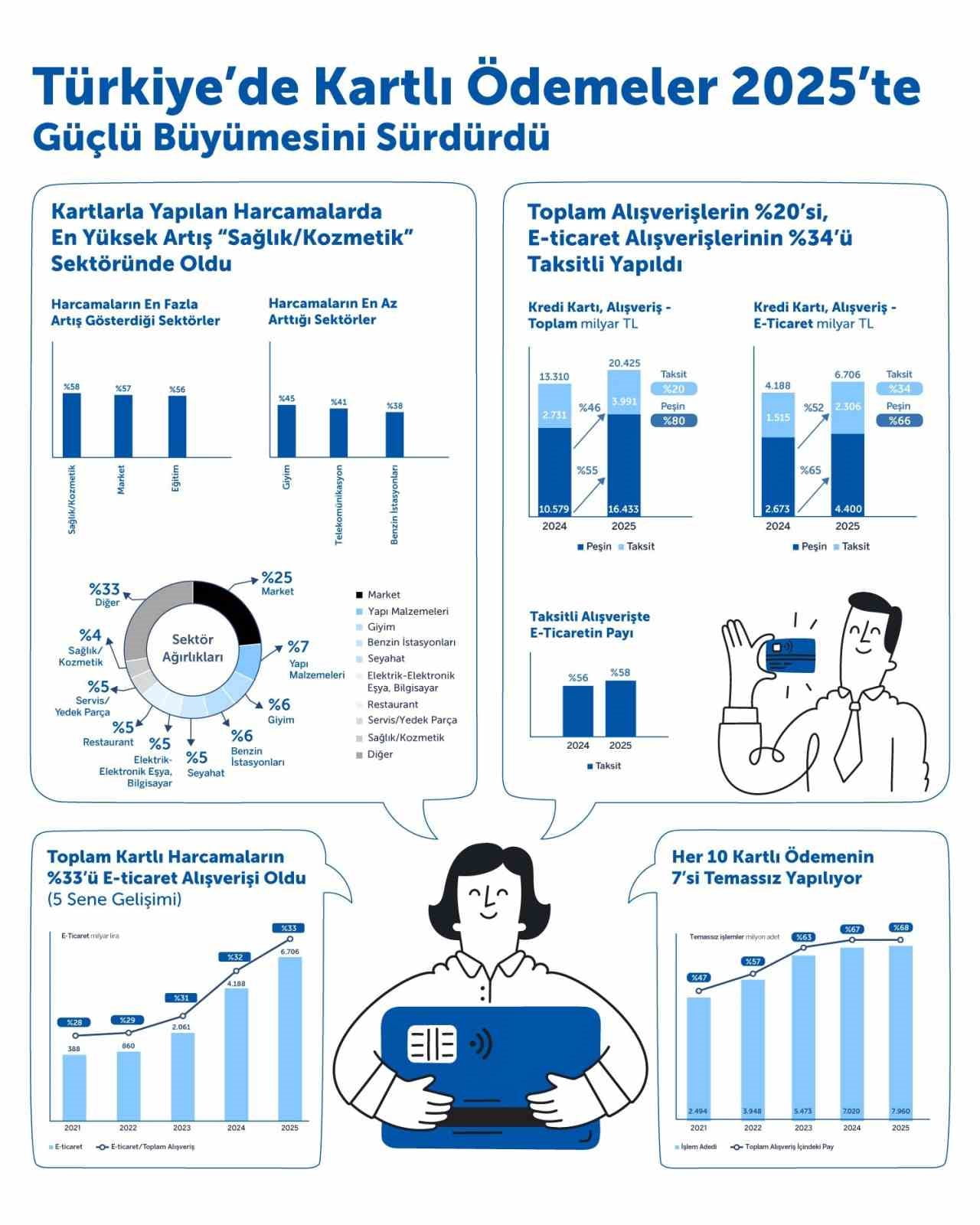 GARANTİ BBVA ÖDEME SİSTEMLERİ'NİN (GÖSAŞ) BKM VERİLERİNE DAYANARAK YAPTIĞI ÇALIŞMAYA GÖRE 2025'TE...
