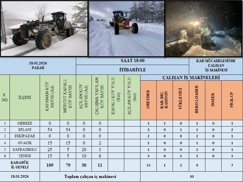 KARABÜK’TE ETKİLİ OLAN YOĞUN KAR YAĞIŞI NEDENİYLE KAPANAN 109 KÖY YOLUNDAN 30’U, EKİPLERİN...