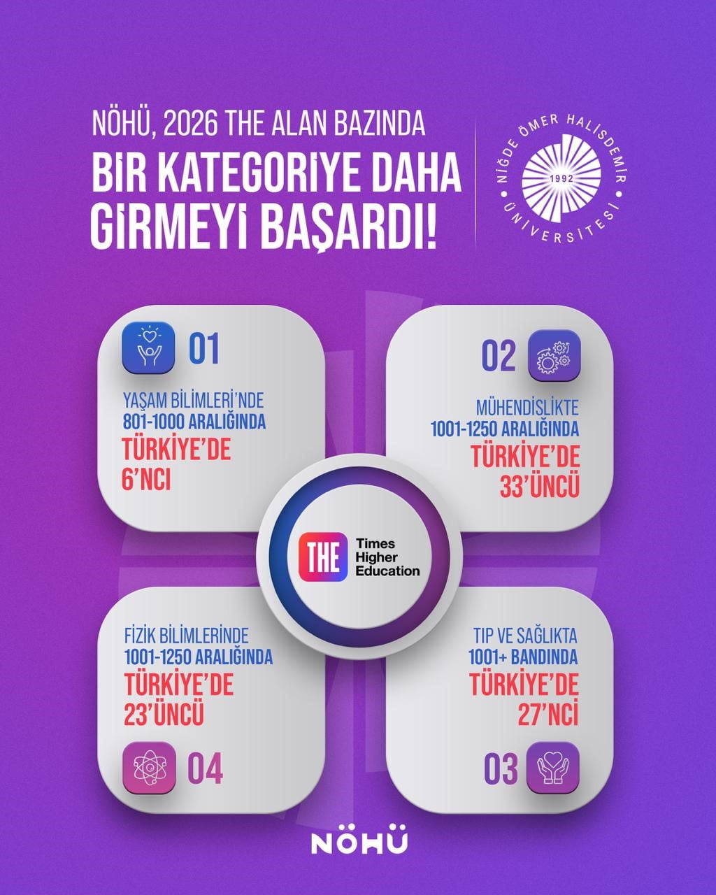 NİĞDE ÖMER HALİSDEMİR ÜNİVERSİTESİ, DÜNYANIN EN PRESTİJLİ ULUSLARARASI SIRALAMA KURULUŞLARINDAN...