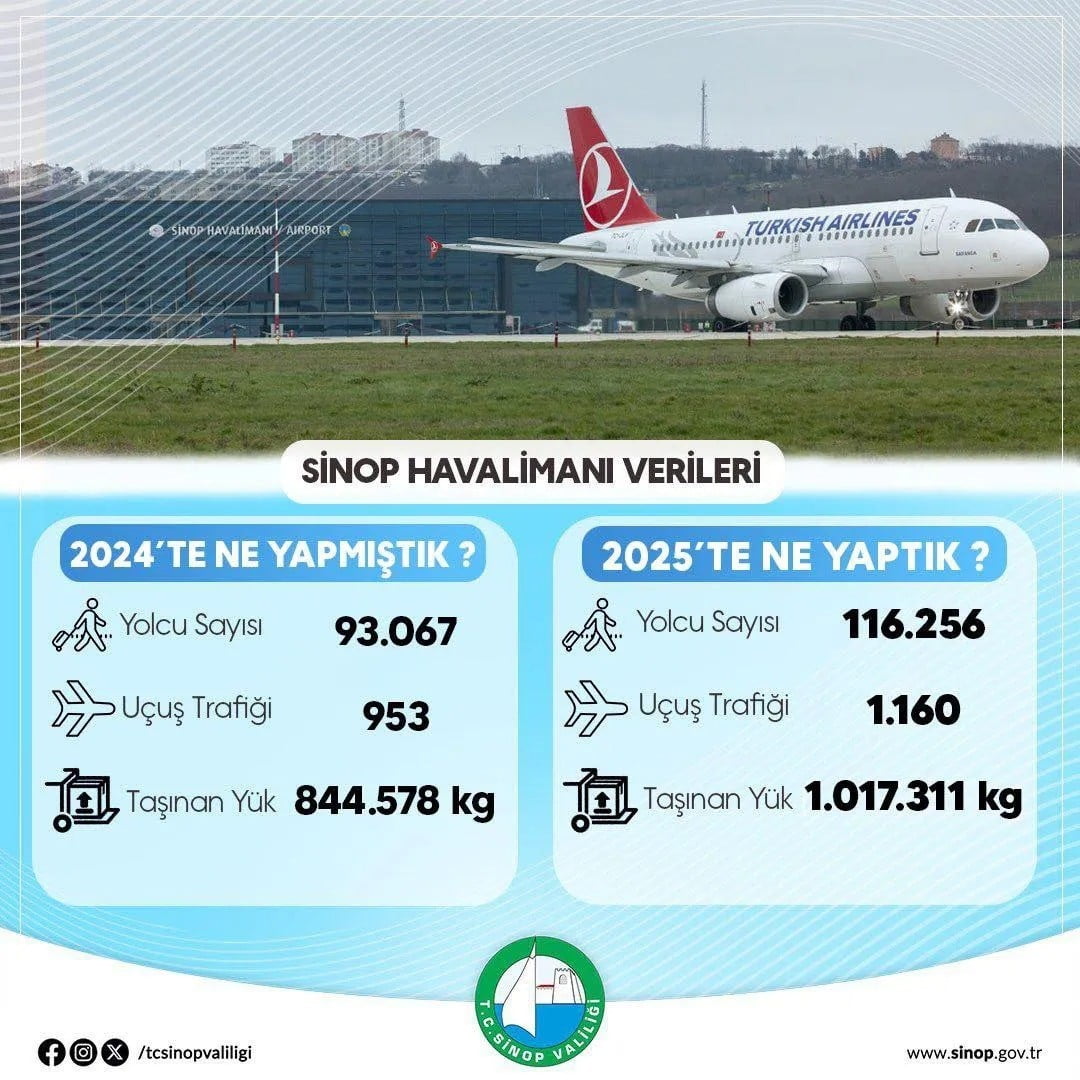 SİNOP VALİLİĞİ’NİN PAYLAŞTIĞI VERİLERE GÖRE, SİNOP HAVALİMANI’NDA 2025 YILINDA YOLCU, UÇUŞ VE YÜK...
