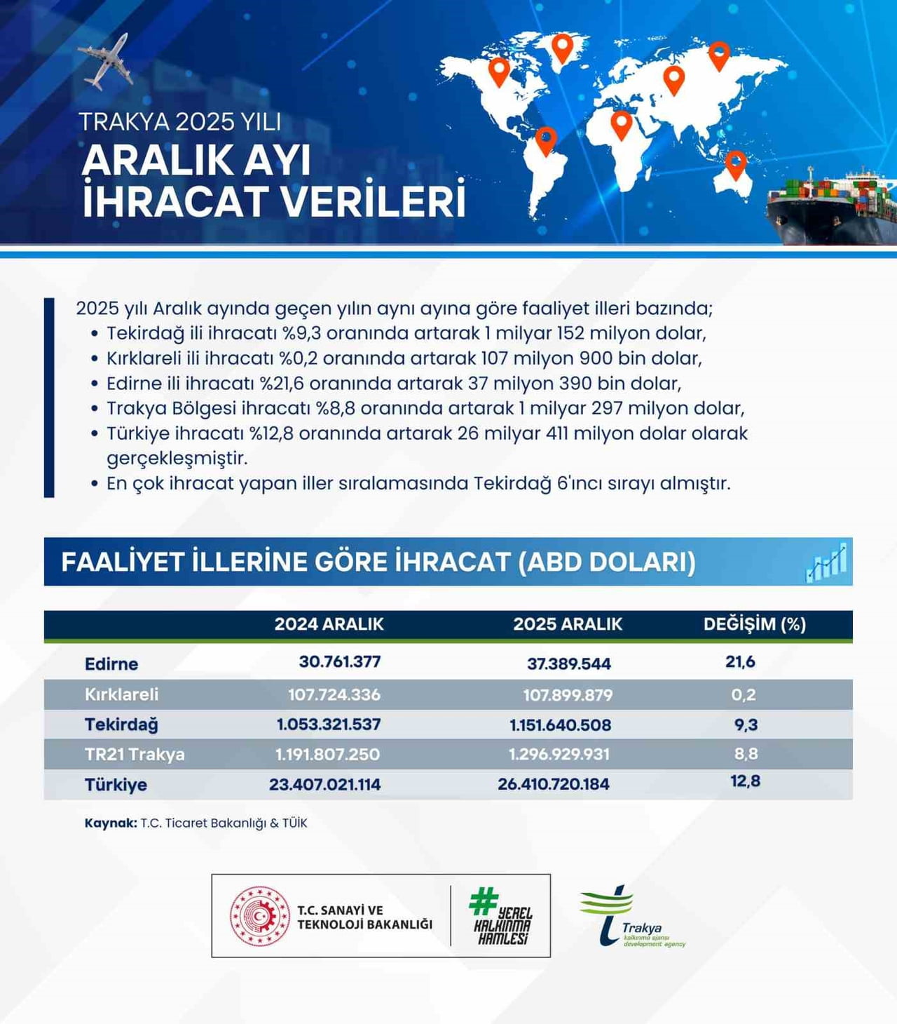 TRAKYA İHRACATTA 1 MİLYAR DOLARI AŞTI